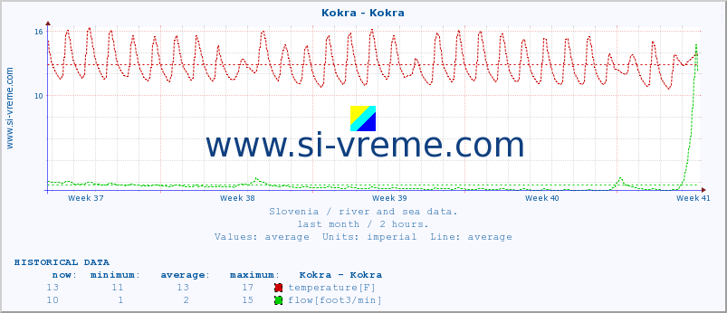  :: Kokra - Kokra :: temperature | flow | height :: last month / 2 hours.