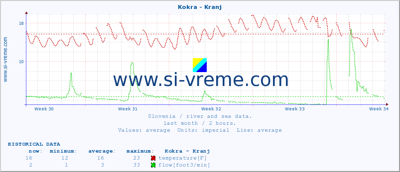  :: Kokra - Kranj :: temperature | flow | height :: last month / 2 hours.