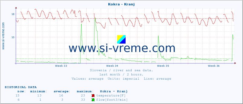  :: Kokra - Kranj :: temperature | flow | height :: last month / 2 hours.