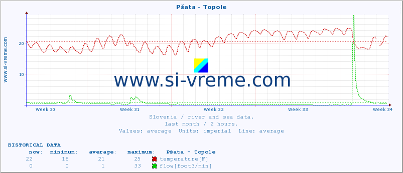  :: Pšata - Topole :: temperature | flow | height :: last month / 2 hours.