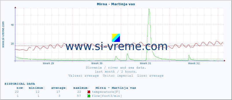  :: Mirna - Martinja vas :: temperature | flow | height :: last month / 2 hours.