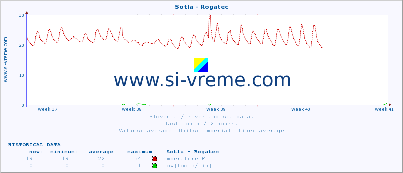  :: Sotla - Rogatec :: temperature | flow | height :: last month / 2 hours.