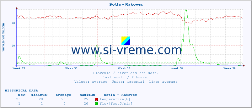  :: Sotla - Rakovec :: temperature | flow | height :: last month / 2 hours.