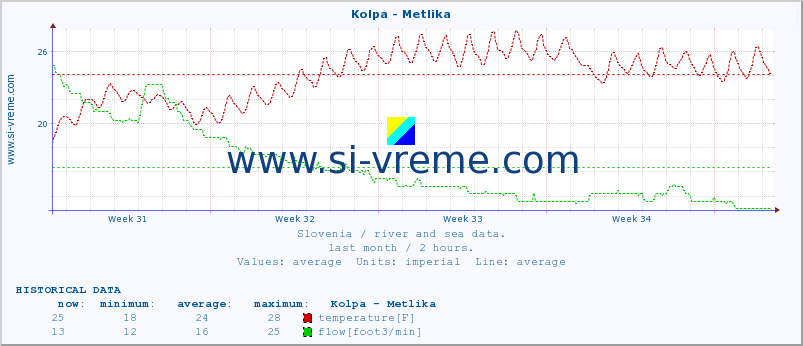  :: Kolpa - Metlika :: temperature | flow | height :: last month / 2 hours.