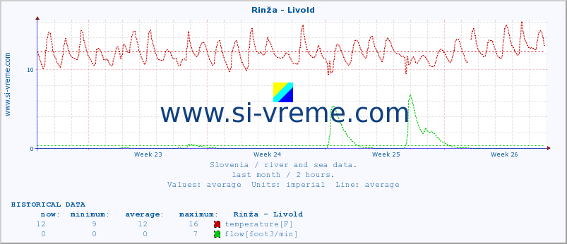  :: Rinža - Livold :: temperature | flow | height :: last month / 2 hours.