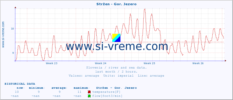  :: Stržen - Gor. Jezero :: temperature | flow | height :: last month / 2 hours.