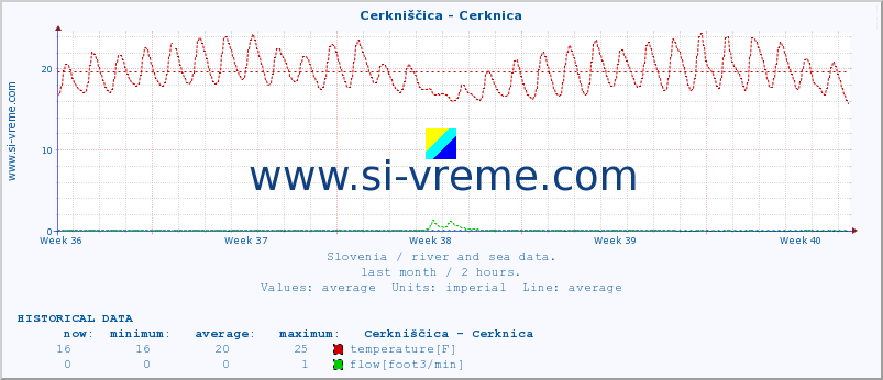  :: Cerkniščica - Cerknica :: temperature | flow | height :: last month / 2 hours.