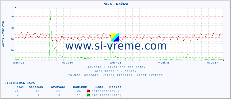  :: Paka - Rečica :: temperature | flow | height :: last month / 2 hours.