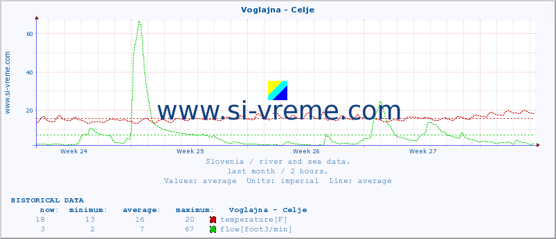  :: Voglajna - Celje :: temperature | flow | height :: last month / 2 hours.