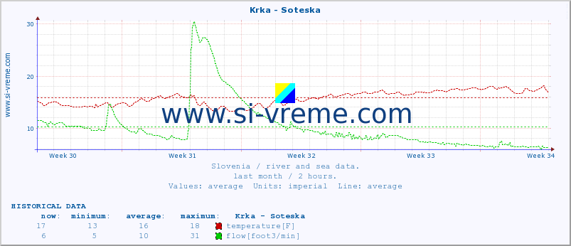  :: Krka - Soteska :: temperature | flow | height :: last month / 2 hours.