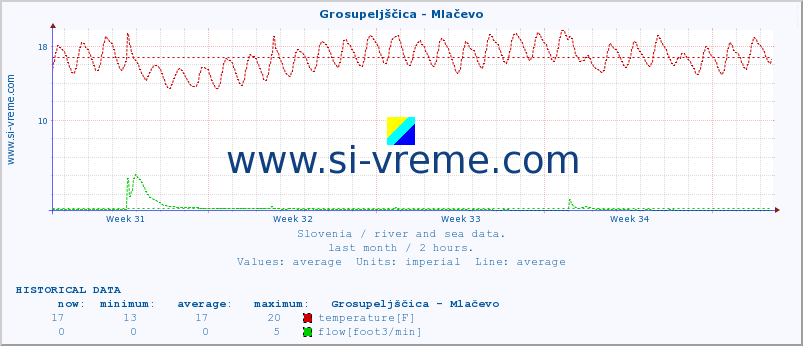  :: Grosupeljščica - Mlačevo :: temperature | flow | height :: last month / 2 hours.