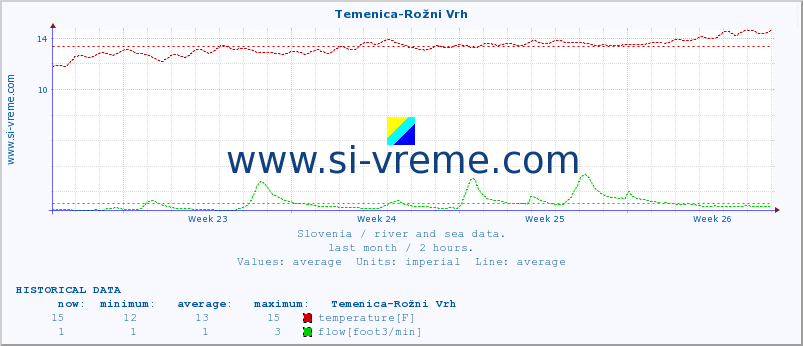  :: Temenica-Rožni Vrh :: temperature | flow | height :: last month / 2 hours.