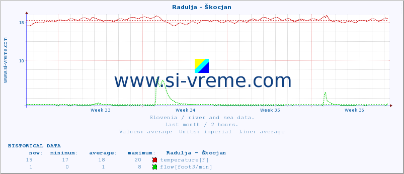  :: Radulja - Škocjan :: temperature | flow | height :: last month / 2 hours.