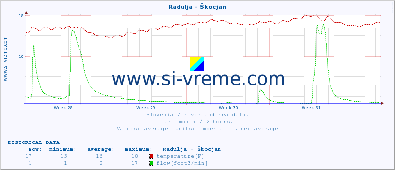  :: Radulja - Škocjan :: temperature | flow | height :: last month / 2 hours.