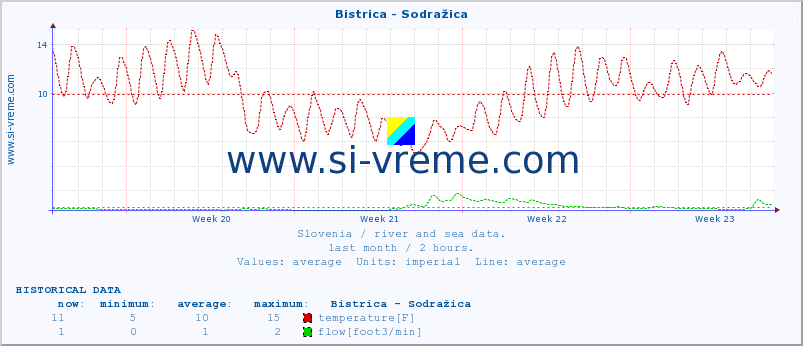  :: Bistrica - Sodražica :: temperature | flow | height :: last month / 2 hours.