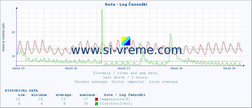  :: Soča - Log Čezsoški :: temperature | flow | height :: last month / 2 hours.