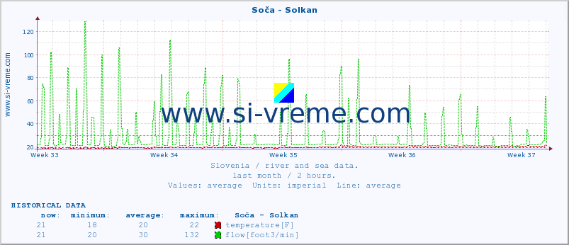  :: Soča - Solkan :: temperature | flow | height :: last month / 2 hours.