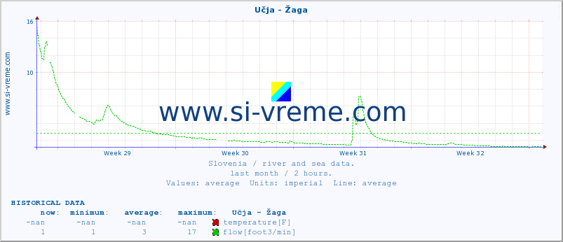  :: Učja - Žaga :: temperature | flow | height :: last month / 2 hours.