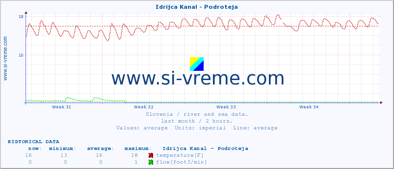  :: Idrijca Kanal - Podroteja :: temperature | flow | height :: last month / 2 hours.