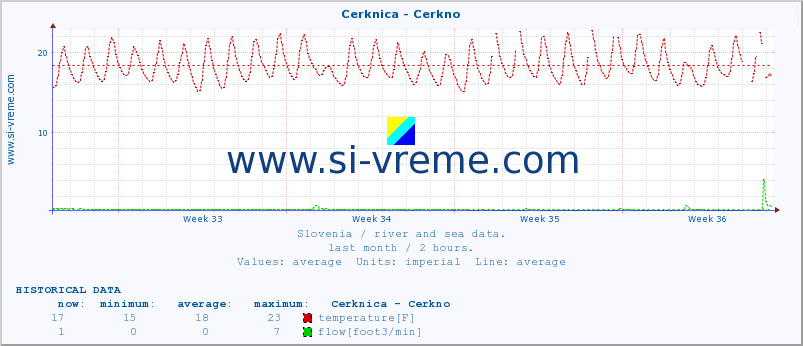  :: Cerknica - Cerkno :: temperature | flow | height :: last month / 2 hours.