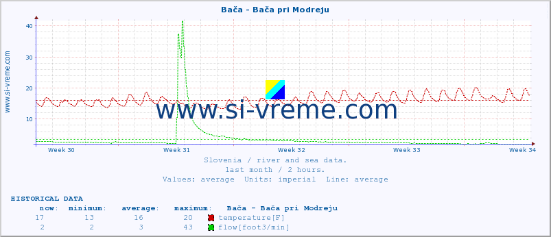  :: Bača - Bača pri Modreju :: temperature | flow | height :: last month / 2 hours.