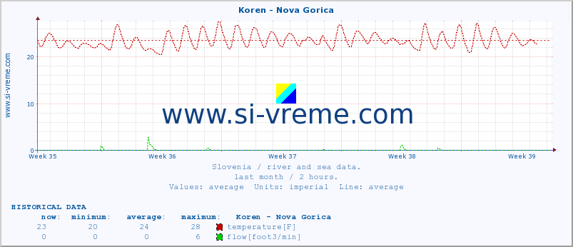  :: Koren - Nova Gorica :: temperature | flow | height :: last month / 2 hours.