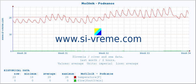  :: Močilnik - Podnanos :: temperature | flow | height :: last month / 2 hours.