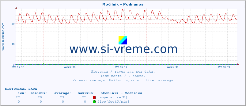  :: Močilnik - Podnanos :: temperature | flow | height :: last month / 2 hours.