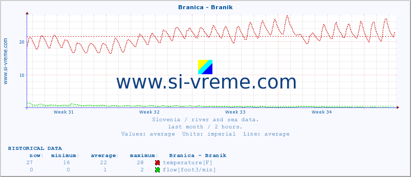  :: Branica - Branik :: temperature | flow | height :: last month / 2 hours.