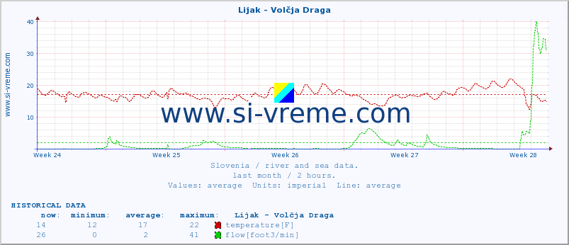  :: Lijak - Volčja Draga :: temperature | flow | height :: last month / 2 hours.