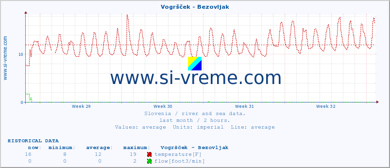  :: Vogršček - Bezovljak :: temperature | flow | height :: last month / 2 hours.