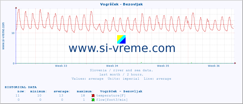  :: Vogršček - Bezovljak :: temperature | flow | height :: last month / 2 hours.