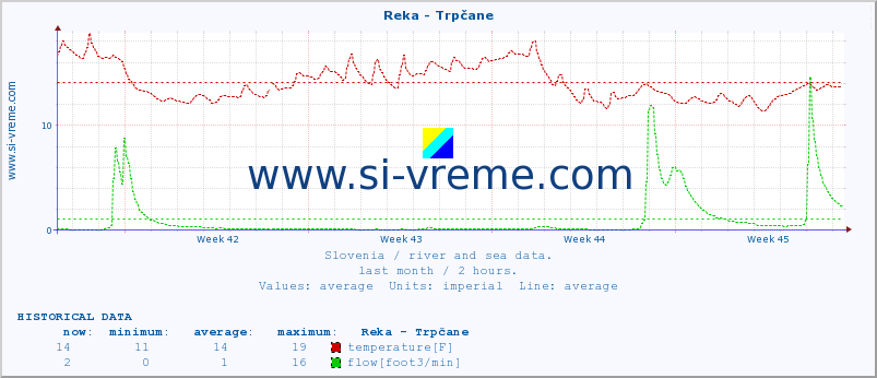  :: Reka - Trpčane :: temperature | flow | height :: last month / 2 hours.