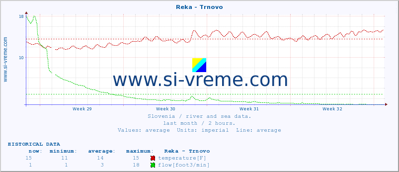  :: Reka - Trnovo :: temperature | flow | height :: last month / 2 hours.