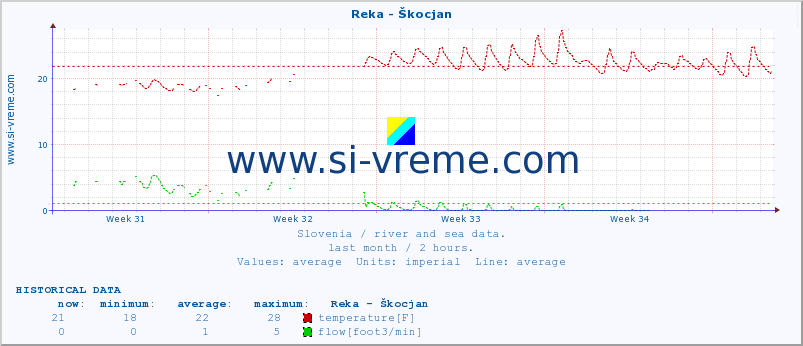  :: Reka - Škocjan :: temperature | flow | height :: last month / 2 hours.