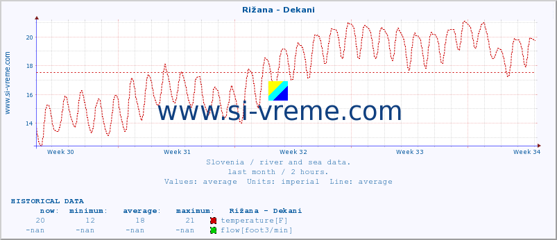  :: Rižana - Dekani :: temperature | flow | height :: last month / 2 hours.