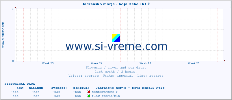  :: Jadransko morje - boja Debeli Rtič :: temperature | flow | height :: last month / 2 hours.