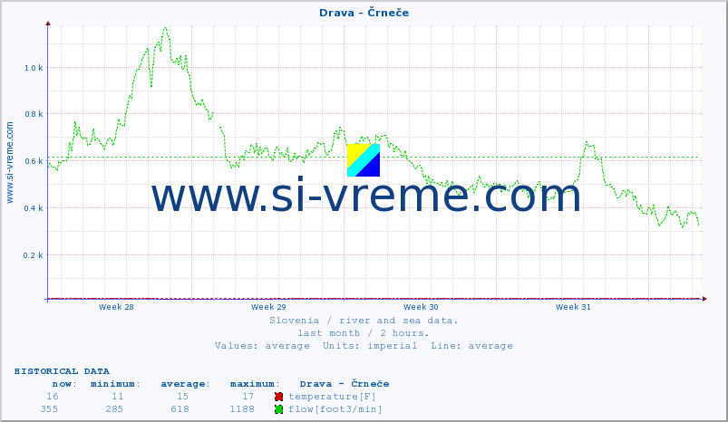  :: Drava - Črneče :: temperature | flow | height :: last month / 2 hours.