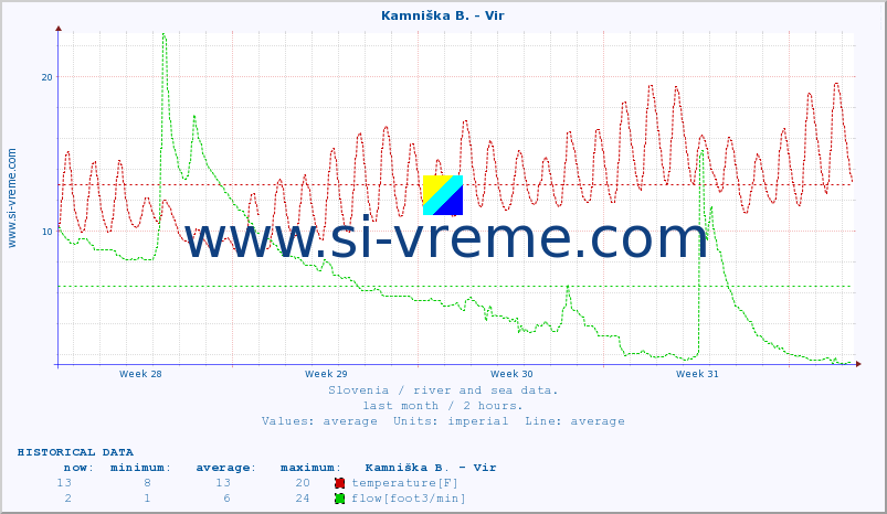  :: Kamniška B. - Vir :: temperature | flow | height :: last month / 2 hours.