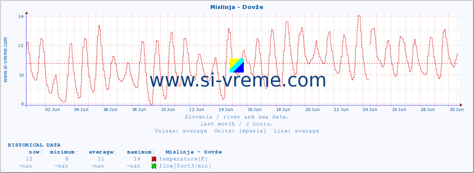  :: Mislinja - Dovže :: temperature | flow | height :: last month / 2 hours.