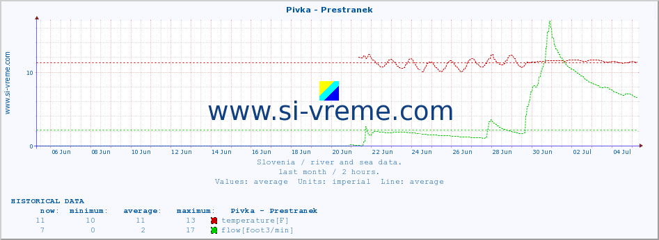  :: Pivka - Prestranek :: temperature | flow | height :: last month / 2 hours.