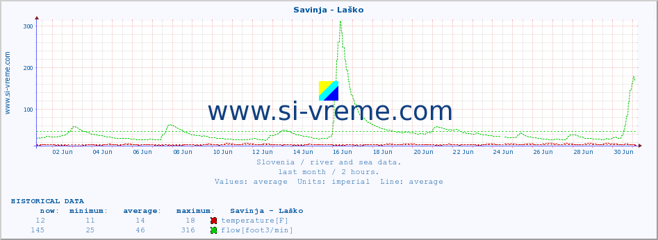  :: Savinja - Laško :: temperature | flow | height :: last month / 2 hours.