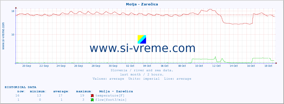  :: Molja - Zarečica :: temperature | flow | height :: last month / 2 hours.