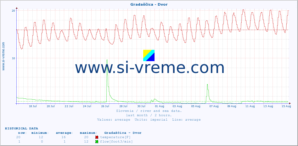  :: Gradaščica - Dvor :: temperature | flow | height :: last month / 2 hours.