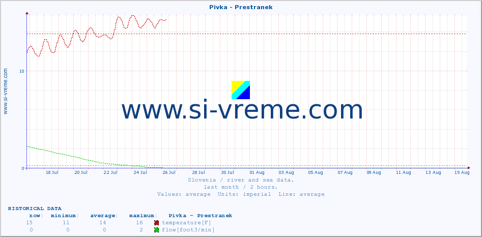  :: Pivka - Prestranek :: temperature | flow | height :: last month / 2 hours.