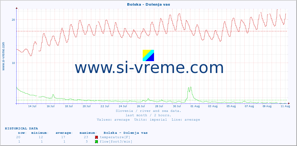  :: Bolska - Dolenja vas :: temperature | flow | height :: last month / 2 hours.