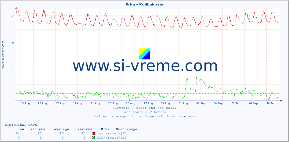  :: Krka - Podbukovje :: temperature | flow | height :: last month / 2 hours.