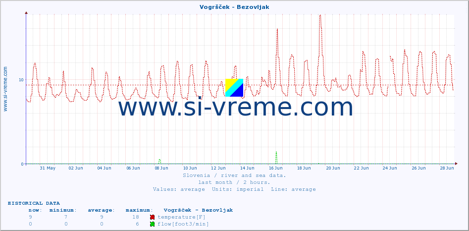  :: Vogršček - Bezovljak :: temperature | flow | height :: last month / 2 hours.