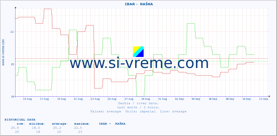  ::  IBAR -  RAŠKA :: height |  |  :: last month / 2 hours.