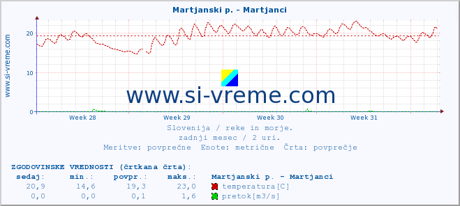 POVPREČJE :: Martjanski p. - Martjanci :: temperatura | pretok | višina :: zadnji mesec / 2 uri.